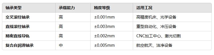 高負(fù)載、高精度需求的直線軸承22