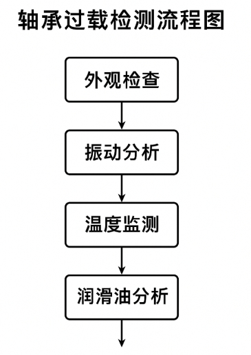 軸承過載后如何檢測損傷